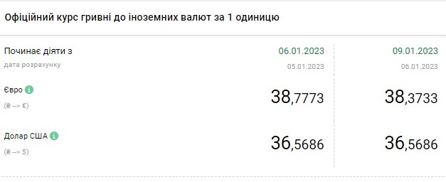 Доллар дешевеет: актуальные курсы валют в Украине на 9 января