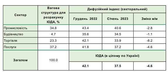 Очікування українського бізнесу значно погіршилися: що стало причиною