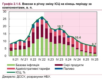 Як зростатимуть ціни в Україні: НБУ назвав основний чинник інфляції