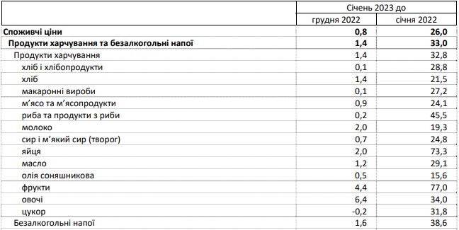 Ціни на продукти в Україні за рік зросли на третину: що дорожчає найшвидше