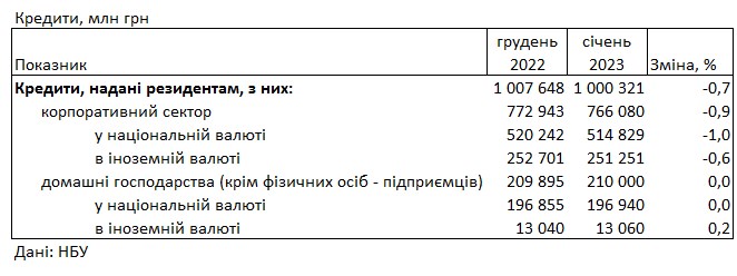 Банки підвищили ставки для населення: скільки коштує кредит на початку 2023 року