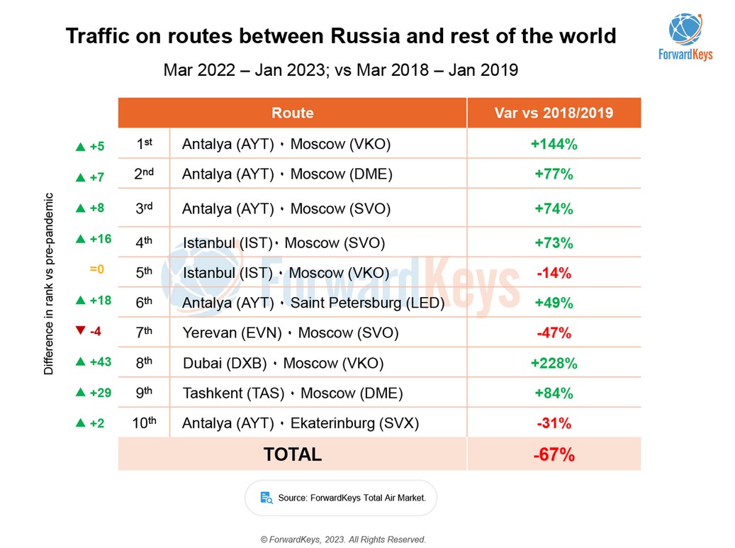 "Викликає здивування". Заможні росіяни повертаються у світовий туризм, – ForwardKeys