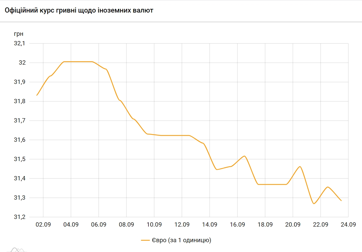 Евро дешевеет. НБУ снизил курс на 23 сентября