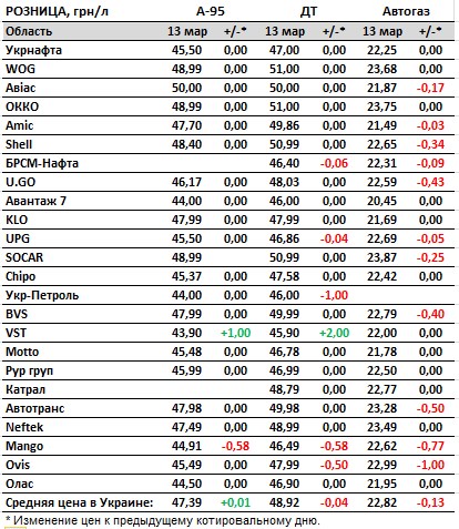 Пальне дешевшає: скільки коштують дизель, автогаз та бензин на АЗС