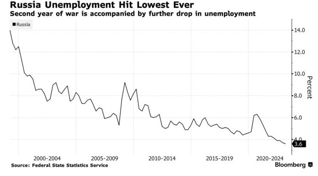Війна Путіна посилила дефіцит робочої сили у російській економіці, - Bloomberg