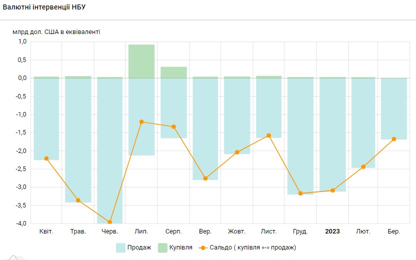 НБУ скоротив продаж валюти з резервів до мінімуму за півроку