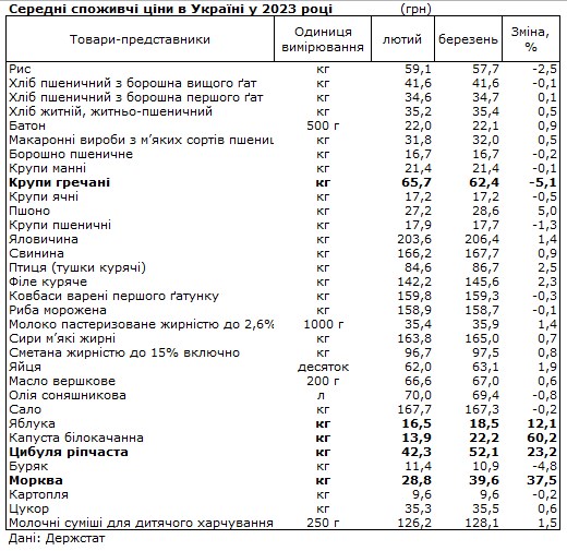 До 60% за місяць: Держстат показав, як в Україні подорожчали овочі