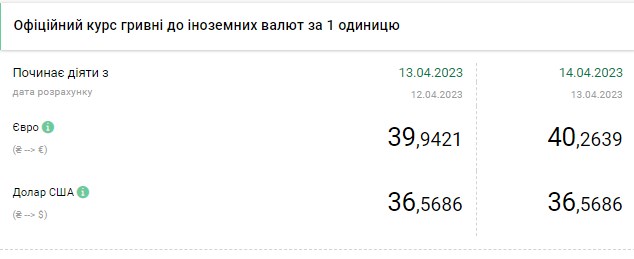 Курс долара зростає: скільки коштує валюта в Україні 14 квітня