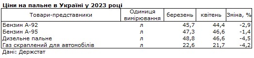 Ціни впали за останній місяць: скільки в Україні коштують бензин, дизель та автогаз