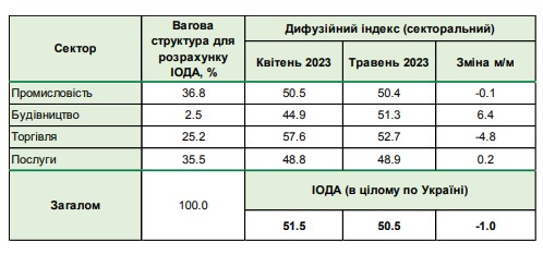 Зростання цін та звільнення працівників: чого очікує український бізнес
