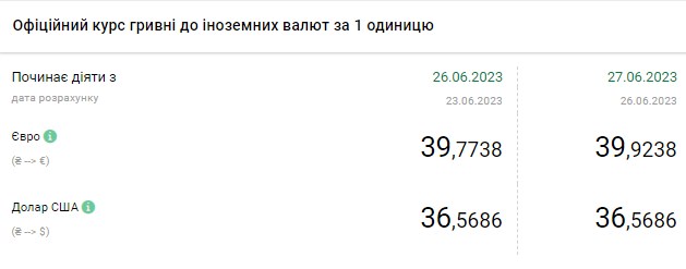 Скільки коштують долар та євро: обмінники виставили свіжий курс