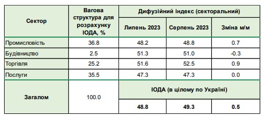 Очікування бізнесу негативні: у НБУ назвали чинники, які гальмують економіку