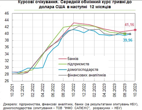 Як зміниться курс долара: банкіри погіршили прогноз