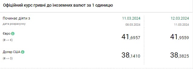 НБУ різко підвищив офіційний курс долара