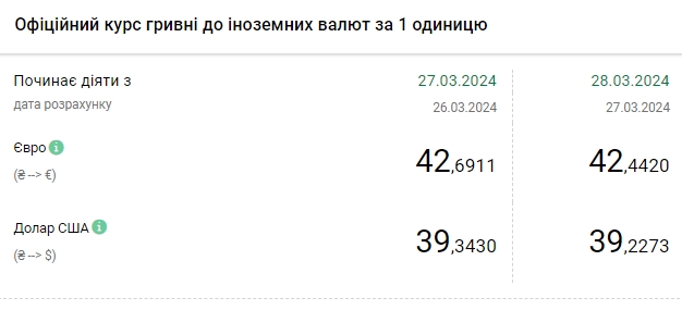 НБУ знизив офіційний курс долара після історичного максимуму