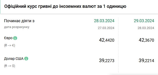 НБУ знижує офіційний курс долара другий день поспіль
