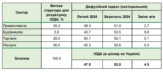 Украинский бизнес восстановил положительные ожидания после пяти месяцев негатива