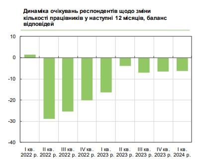 Зарплати в Україні зростатимуть: керівники підприємств озвучили плани на рік