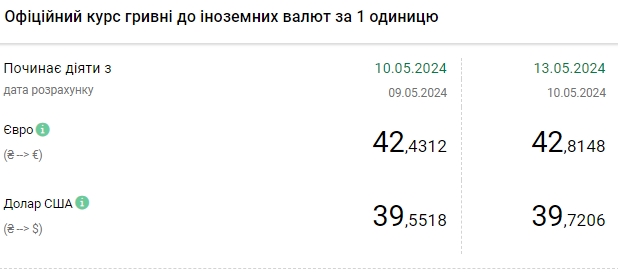НБУ підвищує курс долара третій день поспіль, євро оновив максимум