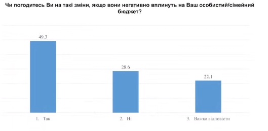 Соціологи з'ясували готовність українців до переходу економіки на військові рейки
