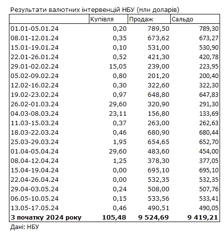 Курс долара відійшов від максимумів, НБУ скоротив продаж валюти із резервів