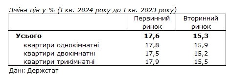 Ціни на житло в Україні за рік зросли більш ніж на 15%: які квартири дорожчали швидше