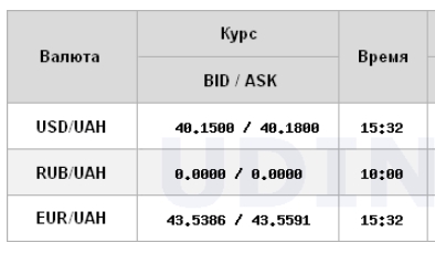 НБУ впервые поднял официальный курс доллара выше 40 гривен
