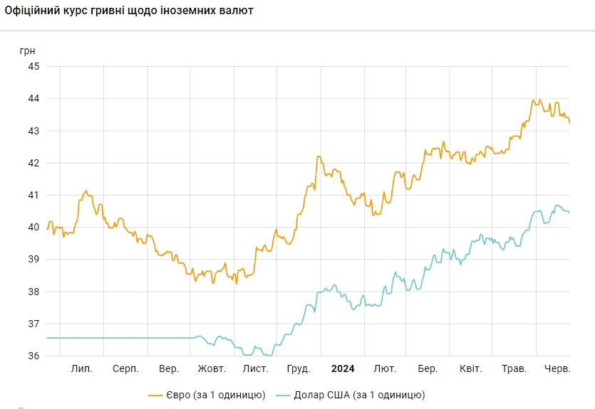 Долар дешевшає більше тижня: НБУ встановив офіційний курс 24 червня