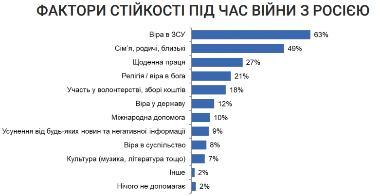 Українці сказали, скільки готові терпіти труднощі задля перемоги