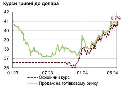 НБУ назвав причини високого попиту на валюту та зростання курсу долара
