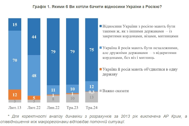 Українці відповіли, якими повинні бути відносини з Росією