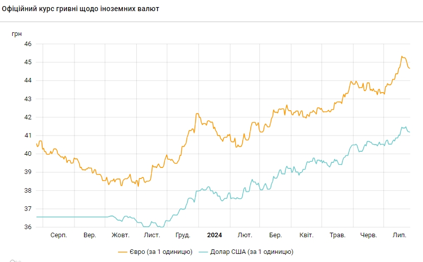 НБУ знижує курс долара четвертий день поспіль