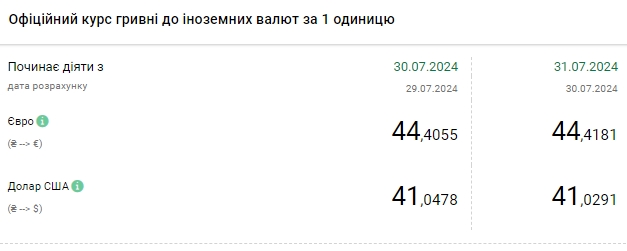 НБУ знижує офіційний курс долара сьомий день поспіль