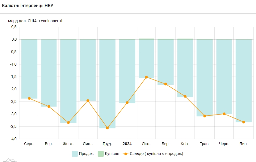 НБУ збільшив продаж валюти із резервів до максимуму цього року