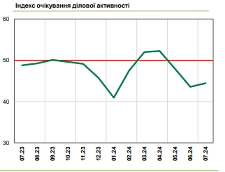 Бізнес очікує зростання цін та скорочення чисельності працівників, - опитування НБУ