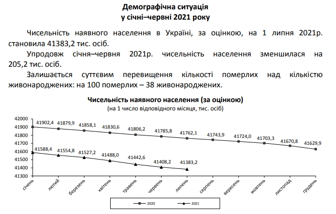 Смертность в Украине превысила прошлогодний уровень более чем на 20%