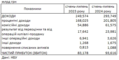 Прибуток зростає: банки України вже заробили більше, ніж за минулий рік