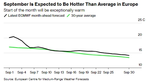 На Європу чекає незвичайно теплий вересень після аномальної літньої спеки
