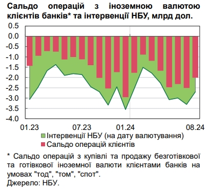 НБУ пояснил стабильность курса доллара за последний месяц