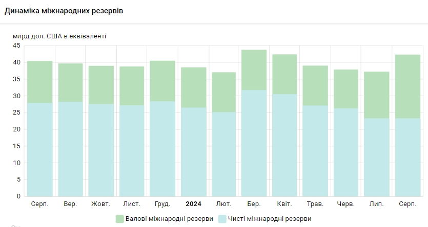 Резервы Украины выросли на 5 млрд долларов после падения четыре месяца подряд