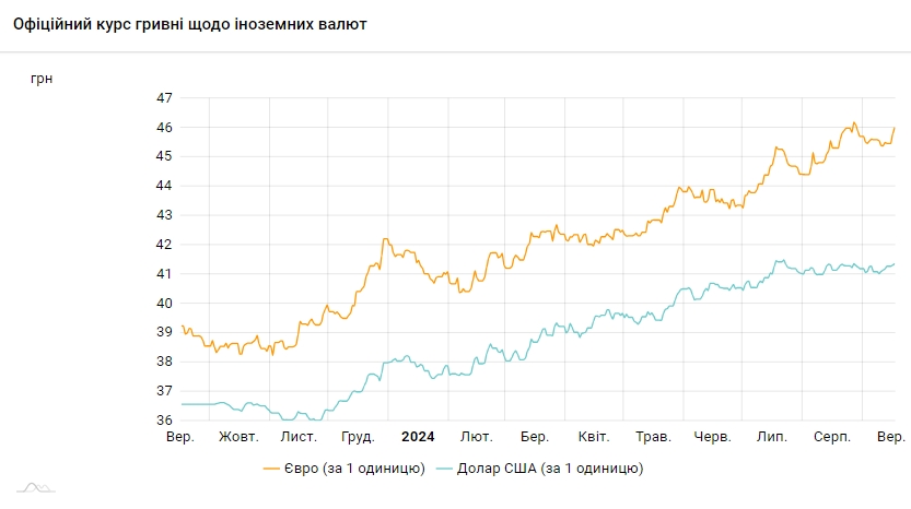 НБУ повышает курс доллара шестой день подряд, евро подорожал до 46 гривен