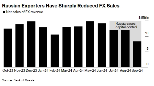 Російська влада змирилася з падінням рубля до 100 за долар, - Bloomberg