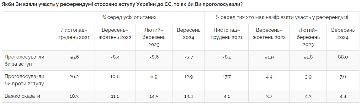 Соціологи показали, як змінилася підтримка українців вступу до ЄС і НАТО з початку війни