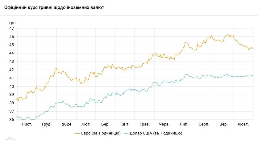 НБУ знизив курс долара на останній день жовтня