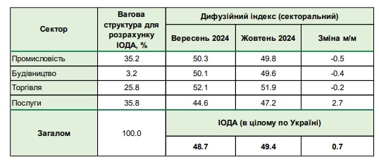 Український бізнес очікує скорочення персоналу: в яких секторах найшвидше