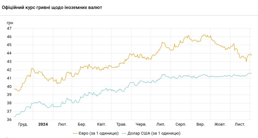 НБУ підняв курс долара до історичного максимуму
