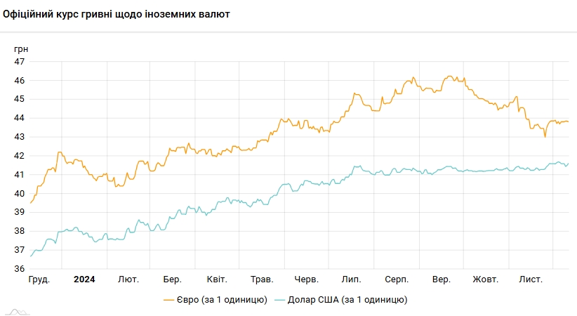 Долар знову подорожчав: НБУ підвищує курс другий день поспіль