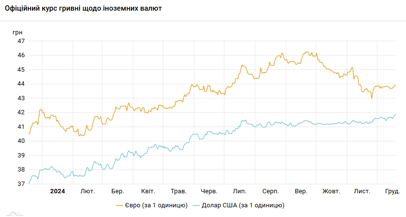 Курс долара оновив максимум і наблизився до рівня в 42 гривні