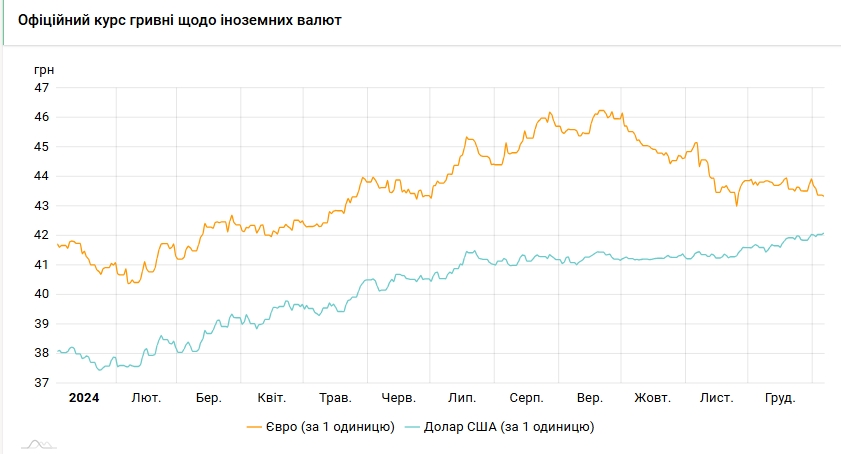 Долар оновив перший максимум цього року: НБУ встановив курс на 6 січня