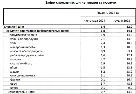 До 50%: які продукти найбільше подорожчали за 2024 рік